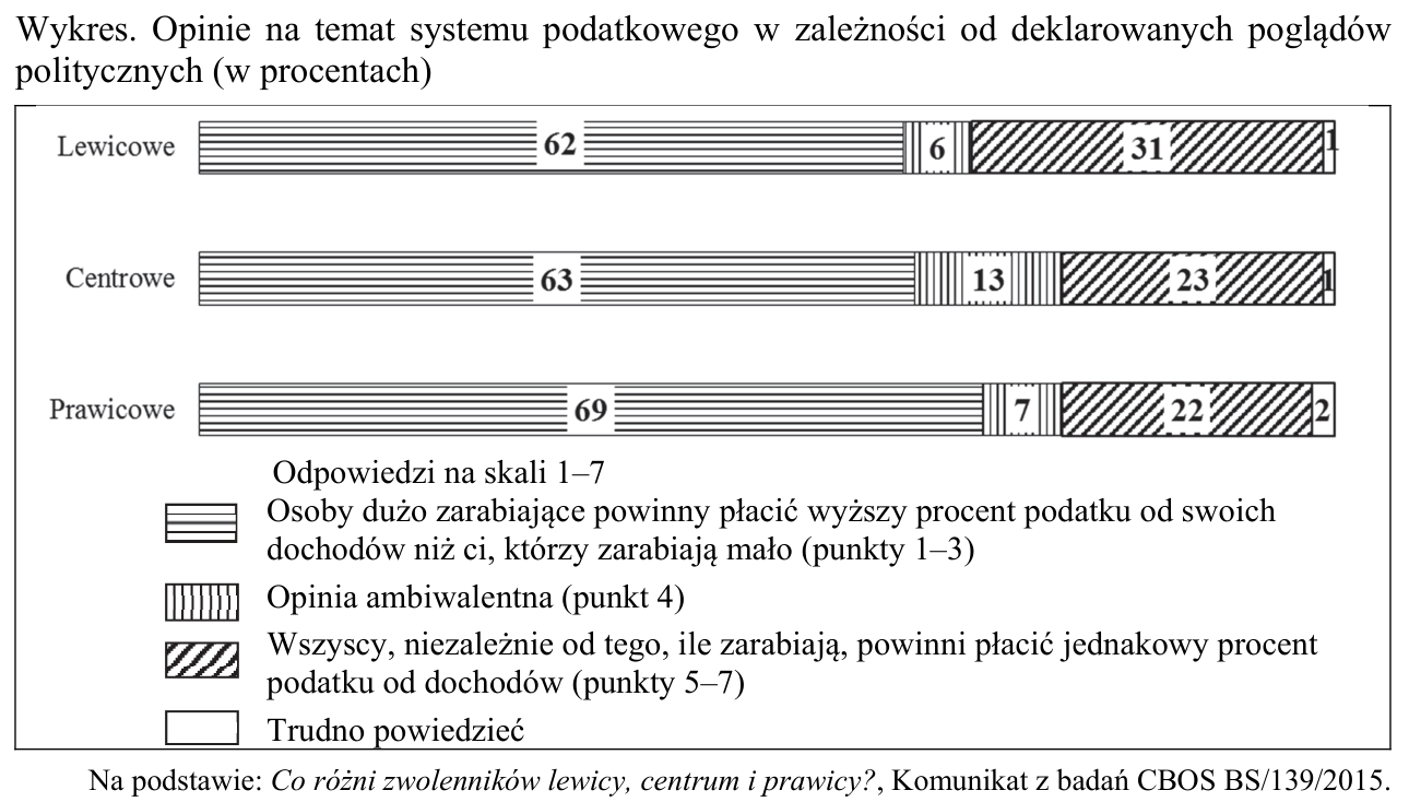 Wykres słupkowy CBOS: opinie zwolenników poglądów lewicowych, centrowych i prawicowych o tym, czy dużo zarabiający powinni płacić wyższy procent podatku, czy wszyscy jednakowy (w procentach).