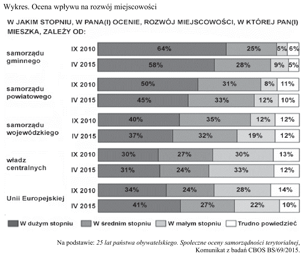 Wykres słupkowy CBOS z badań z września 2010 i kwietnia 2015 roku: w jakim stopniu rozwój miejscowości zależy od samorządu gminnego, powiatowego, wojewódzkiego, władz centralnych i Unii Europejskiej.