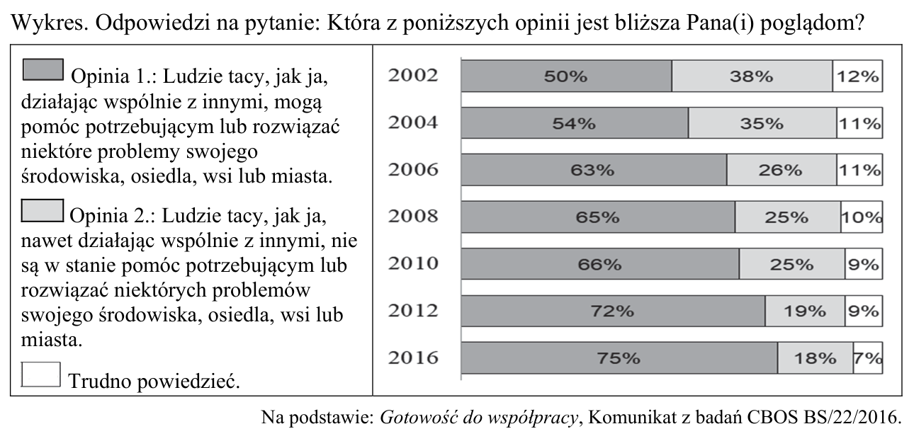 Wykres słupkowy CBOS z lat 2002–2016: odsetek osób wybierających opinię, że ludzie działając wspólnie mogą pomóc potrzebującym, opinię przeciwną lub „trudno powiedzieć”.