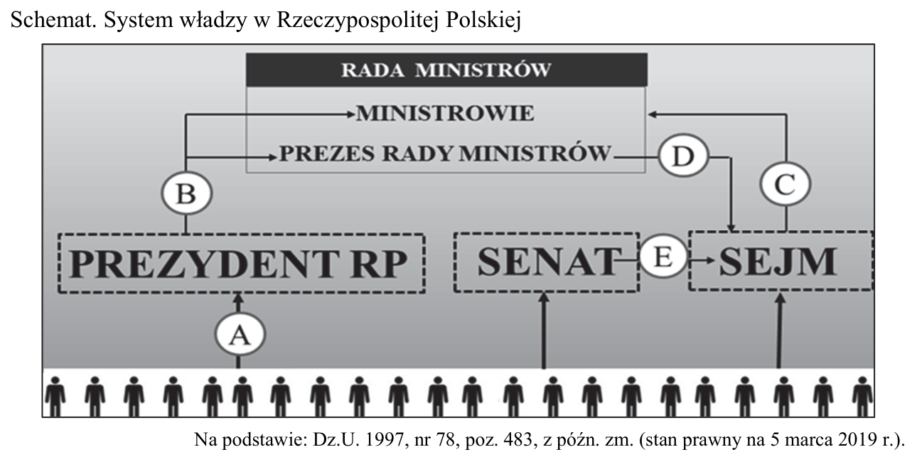 Schemat systemu władzy w RP: obywatele, Prezydent RP, Senat, Sejm i Rada Ministrów (prezes i ministrowie) połączeni strzałkami oznaczonymi literami A–E.