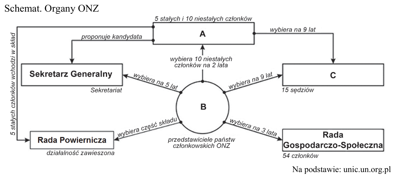 Schemat organów ONZ: organy A, B i C oraz Sekretarz Generalny, Rada Powiernicza i Rada Gospodarczo-Społeczna, połączone strzałkami opisującymi wybór członków i kadencje.
