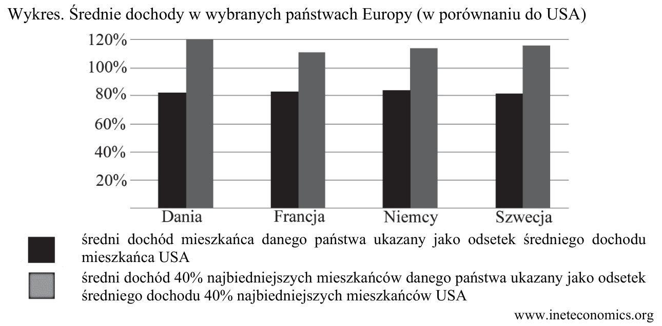 Wykres słupkowy: średni dochód mieszkańca Danii, Francji, Niemiec i Szwecji oraz średni dochód 40% najbiedniejszych mieszkańców tych państw jako odsetek analogicznych dochodów w USA.