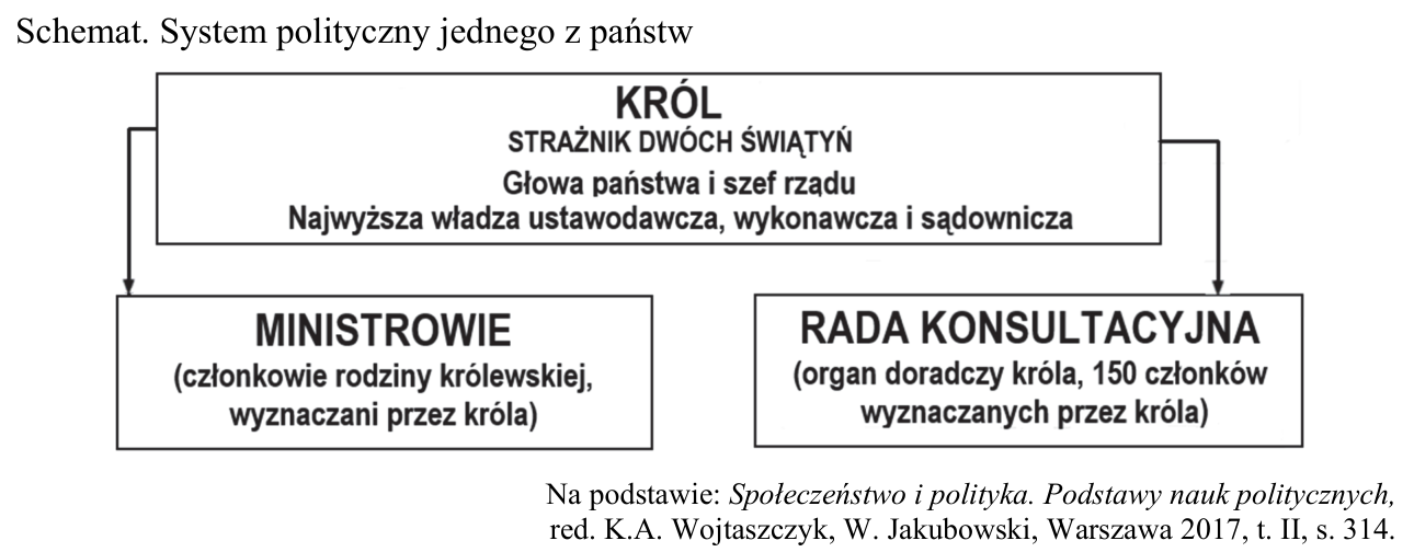 Schemat systemu politycznego jednego z państw: król „Strażnik Dwóch Świątyń” jako głowa państwa i szef rządu, ministrowie z rodziny królewskiej i rada konsultacyjna wyznaczana przez króla.
