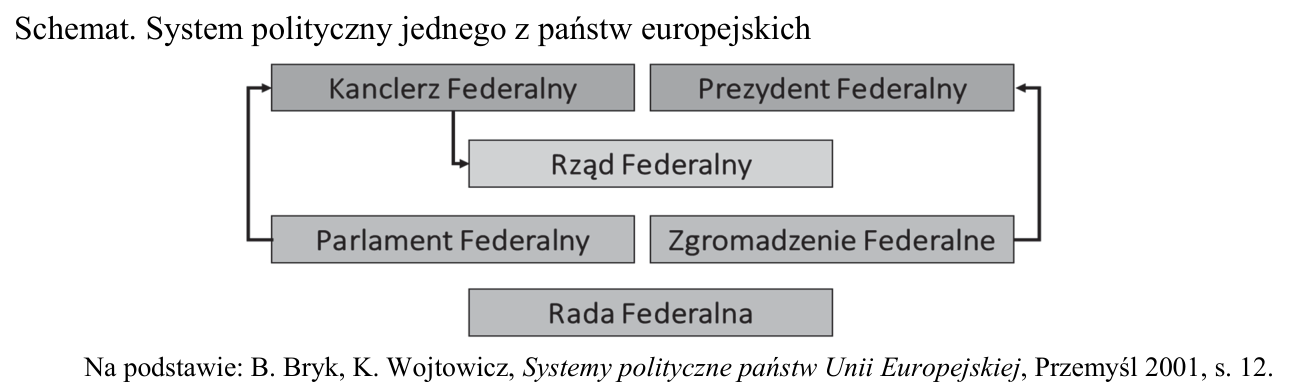 Schemat systemu politycznego jednego z państw europejskich: kanclerz federalny, prezydent federalny, rząd federalny, parlament federalny, zgromadzenie federalne i rada federalna.