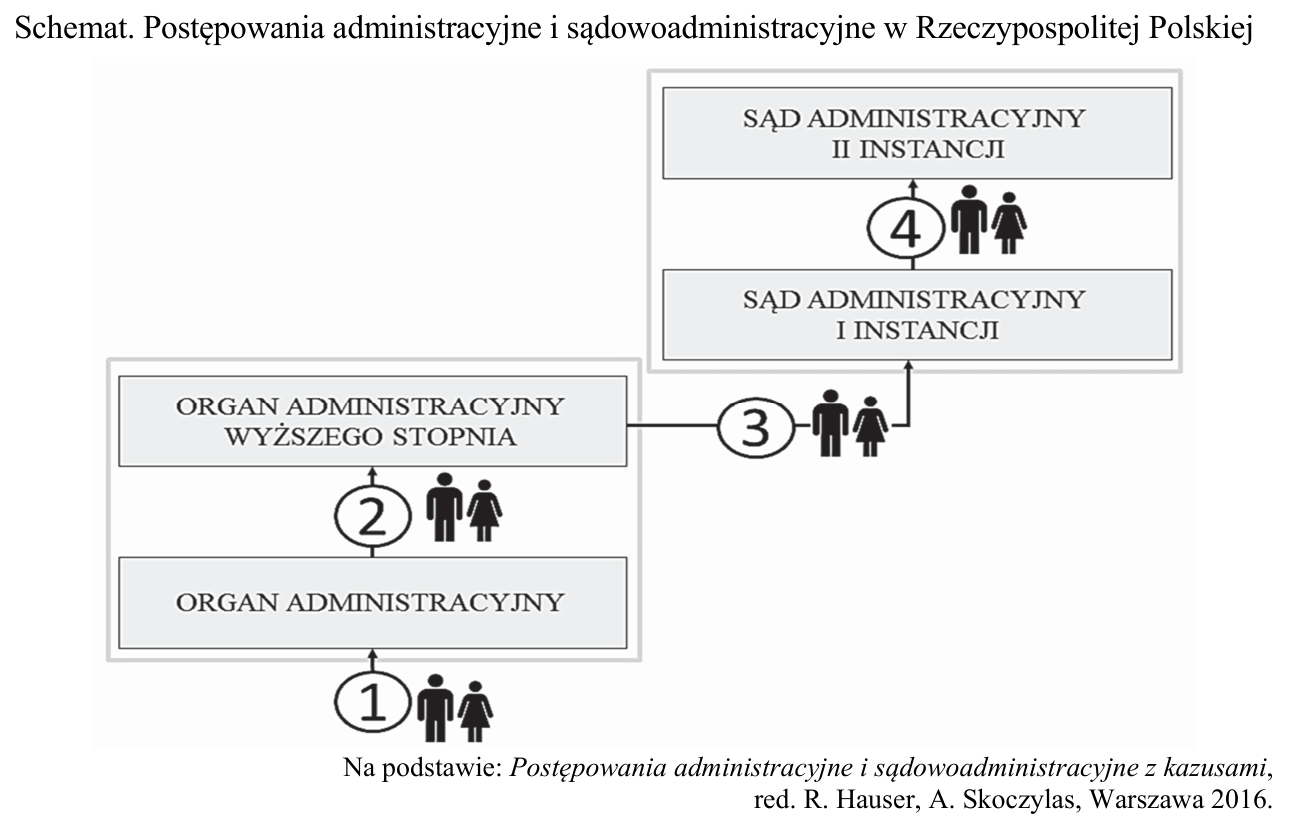 Schemat postępowań administracyjnych i sądowoadministracyjnych: organ administracyjny, organ wyższego stopnia oraz sądy administracyjne I i II instancji, z etapami oznaczonymi numerami 1–4.