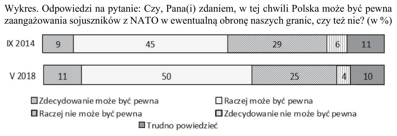 Wykres słupkowy CBOS z września 2014 i maja 2018 roku: odpowiedzi na pytanie, czy Polska może być pewna zaangażowania sojuszników z NATO w obronę granic (w procentach).