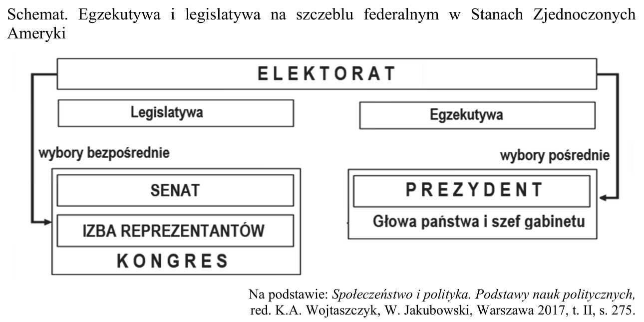 Schemat egzekutywy i legislatywy na szczeblu federalnym w USA: elektorat wybiera bezpośrednio Kongres (Senat i Izbę Reprezentantów) oraz pośrednio prezydenta – głowę państwa i szefa gabinetu.