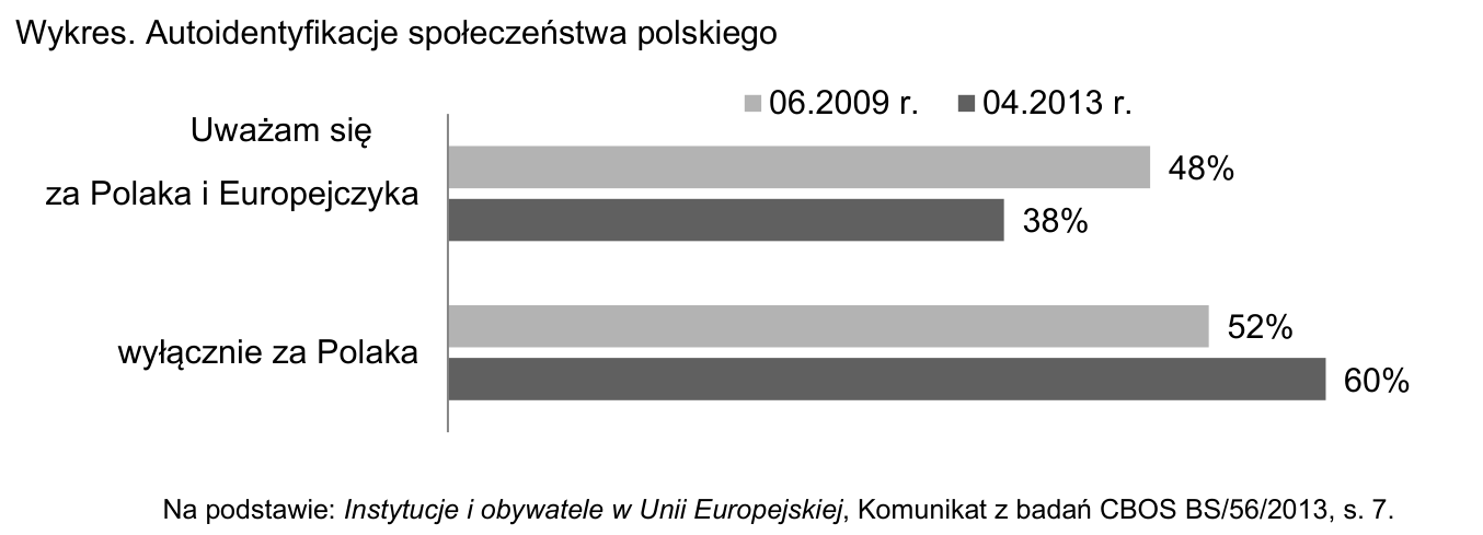 Wykres słupkowy CBOS z czerwca 2009 i kwietnia 2013 roku: odsetek Polaków uważających się za Polaków i Europejczyków oraz wyłącznie za Polaków.