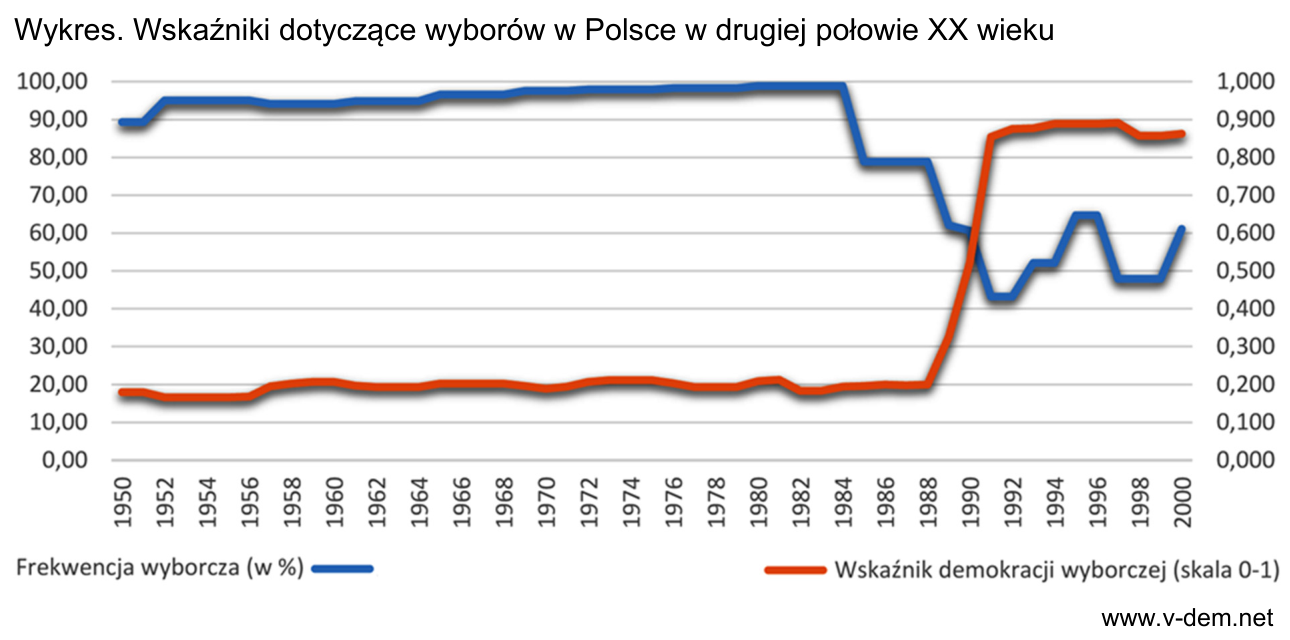 Wykres liniowy dla Polski w latach 1950–2000: frekwencja wyborcza (w procentach) oraz wskaźnik demokracji wyborczej w skali 0–1.