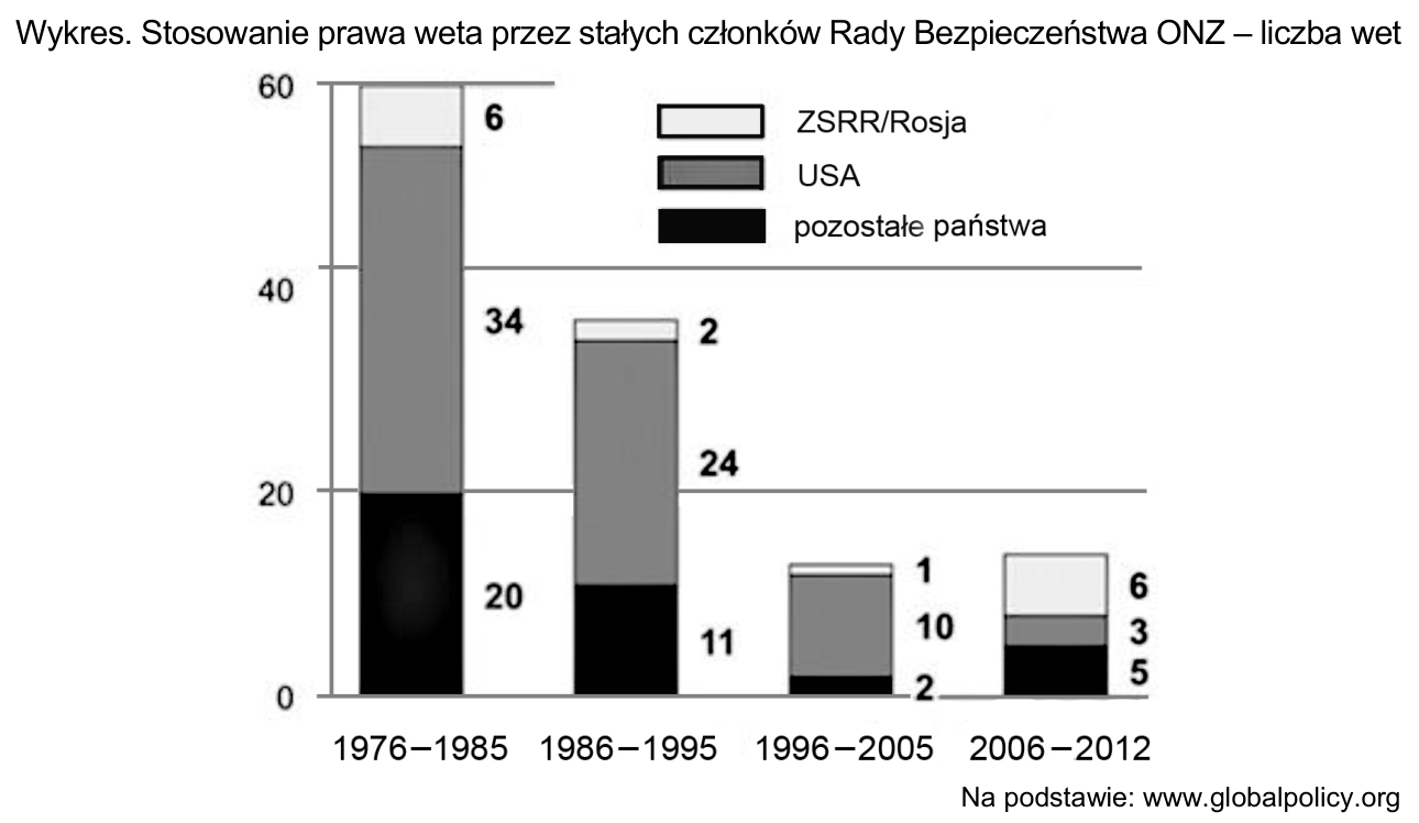 Wykres słupkowy liczby wet w Radzie Bezpieczeństwa ONZ w latach 1976–2012, z podziałem na ZSRR/Rosję, USA i pozostałe państwa.