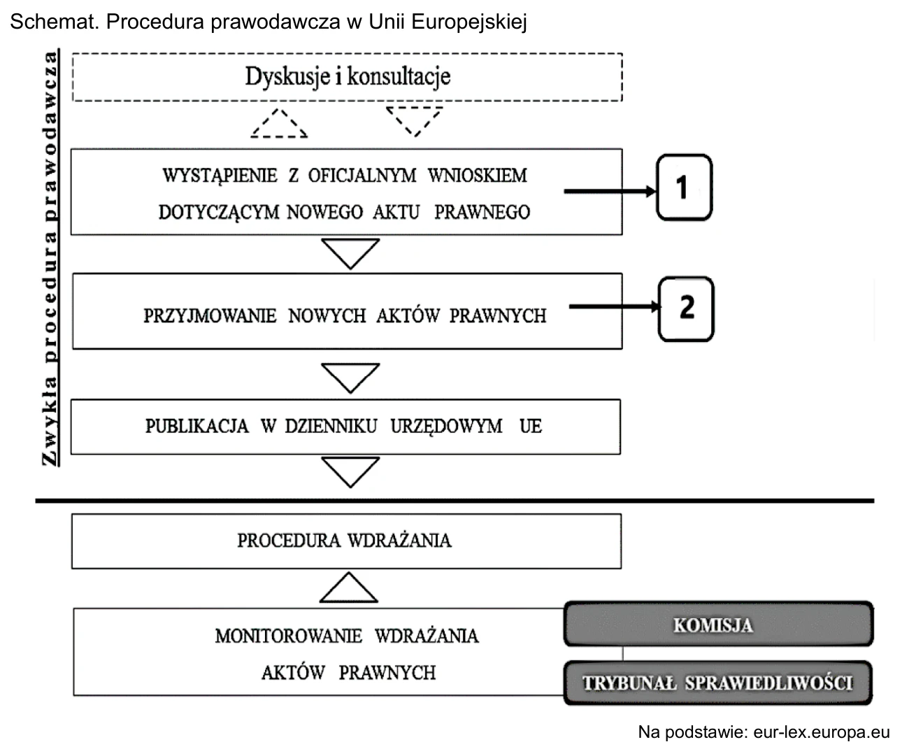 Schemat procedury prawodawczej w Unii Europejskiej: od dyskusji i konsultacji przez etapy oznaczone numerami 1 i 2 do publikacji w Dzienniku Urzędowym UE, wdrażania i monitorowania.
