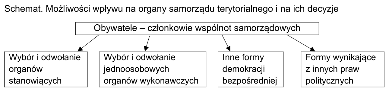 Schemat możliwości wpływu obywateli – członków wspólnot samorządowych na organy samorządu: wybór i odwołanie organów, demokracja bezpośrednia i inne prawa polityczne.