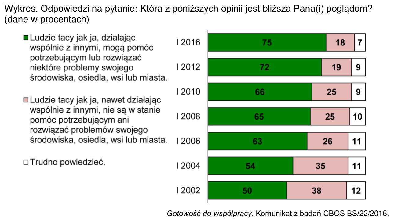 Wykres słupkowy CBOS z lat 2002–2016: odsetek osób uważających, że ludzie działając wspólnie mogą pomóc potrzebującym, osób o przeciwnym zdaniu i niezdecydowanych.