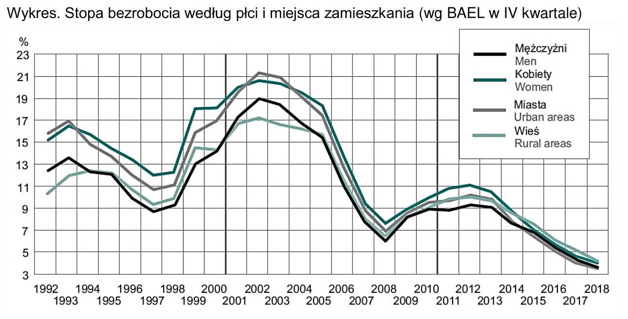 Wykres liniowy stopy bezrobocia w Polsce w latach 1992–2018 według płci (mężczyźni, kobiety) i miejsca zamieszkania (miasta, wieś).